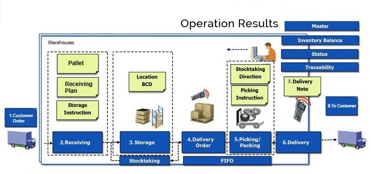 Deu WMS working structure