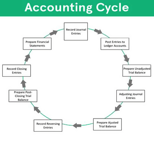 Accounting Cycle