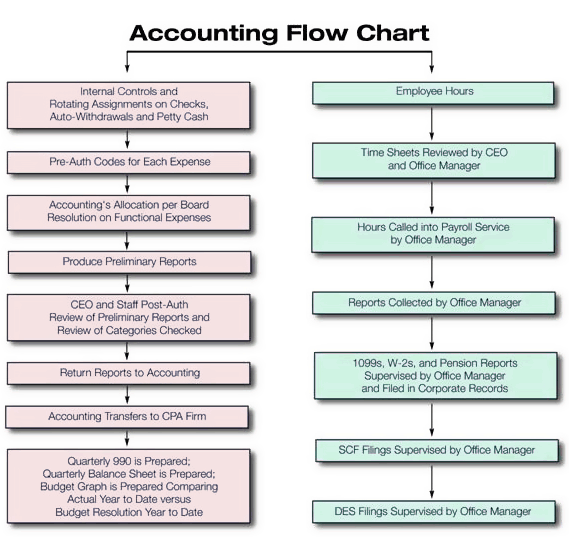 Deu Accounting Flow Chart