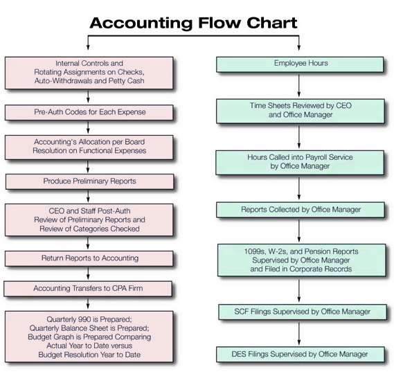 Accounting Firm Organizational Chart