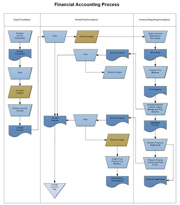 Financial Accounting Process