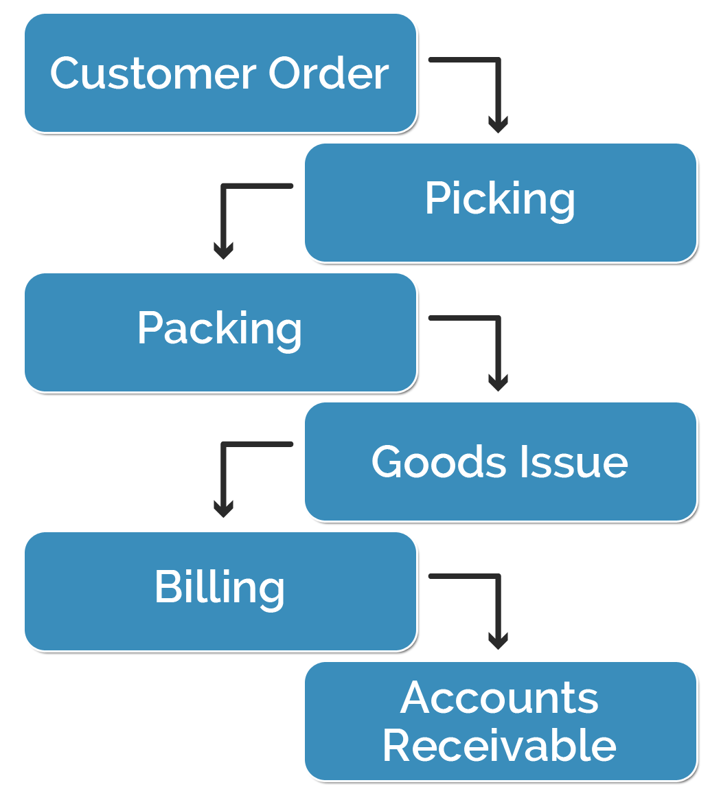 Sales Process - Trading Goods